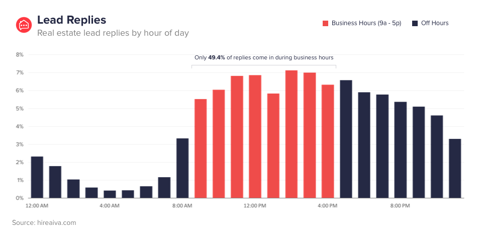 Real estate lead replies by hour of day
