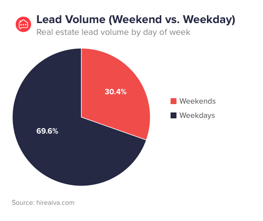 Real Estate Lead Volume Weekend vs. Weekday