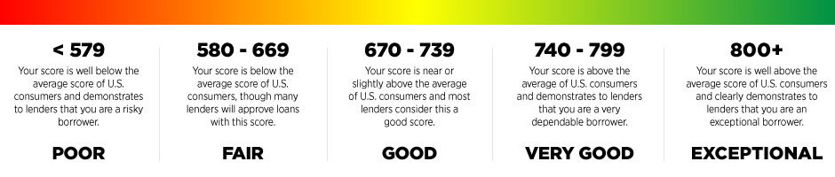 credit score ranges fico 2018