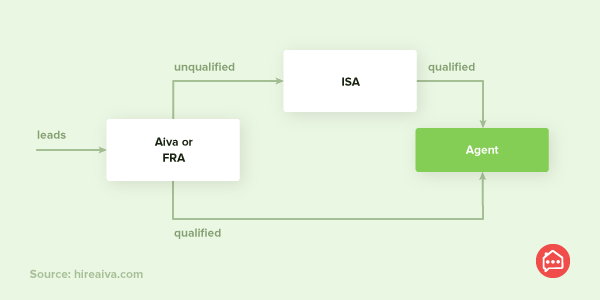 ISA-FRA-specialization