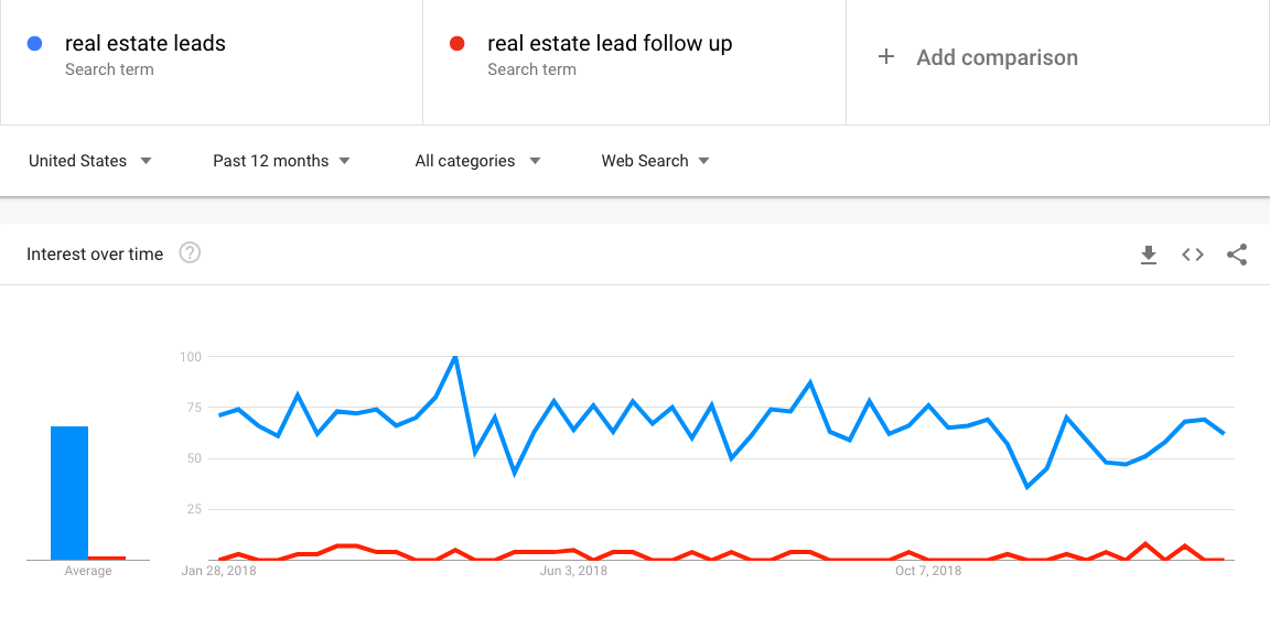 lead_generation_vs_lead_followup