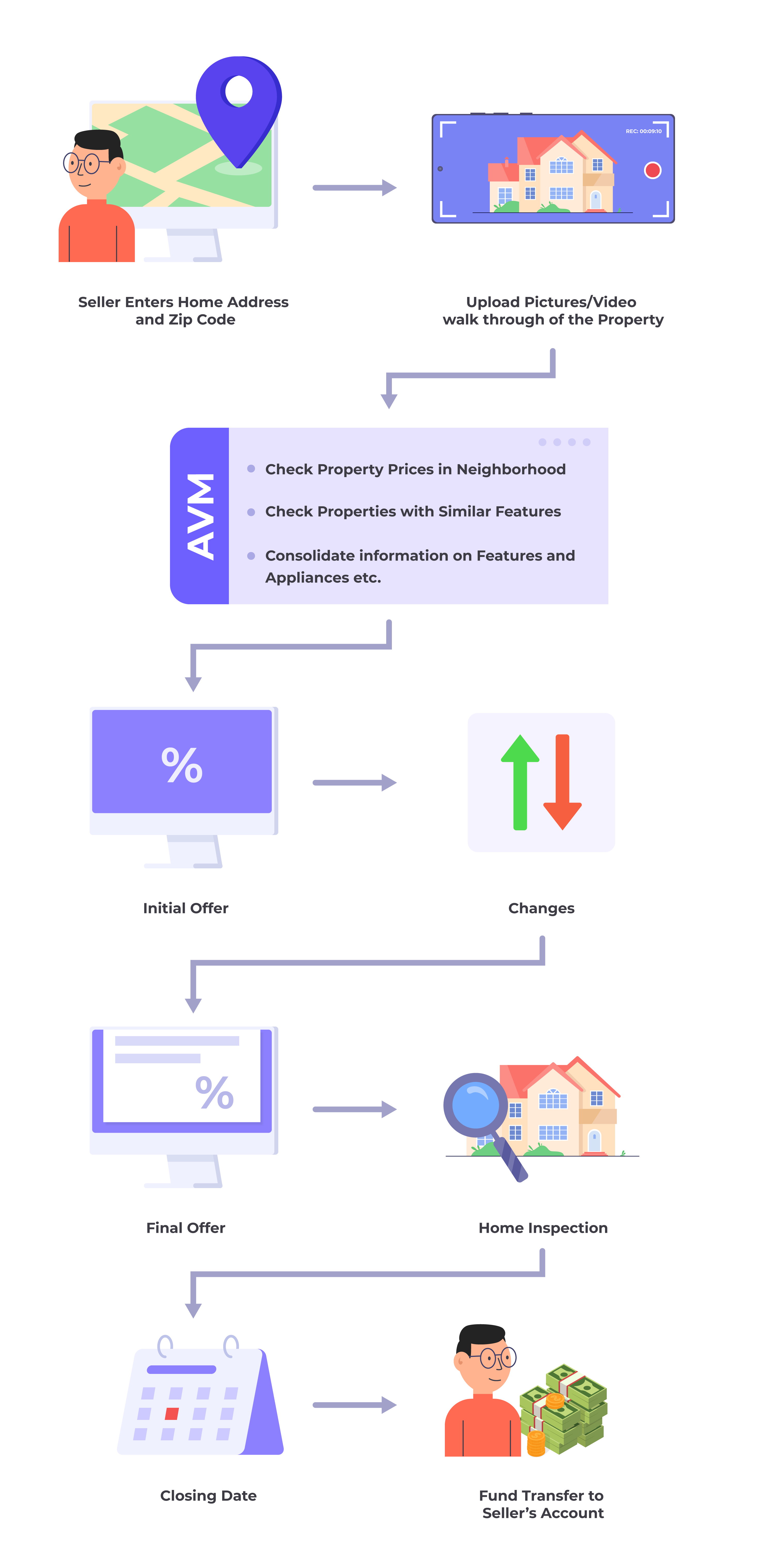 how-ibuyers-works