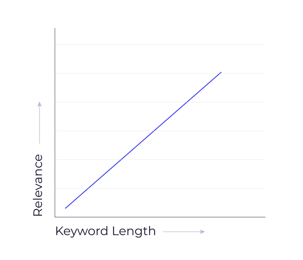 relation-between-keyword-length-and-keyword-relevance